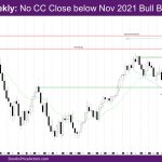 Nasdaq Weekly No CC close below Nov 2021 bull body gap
