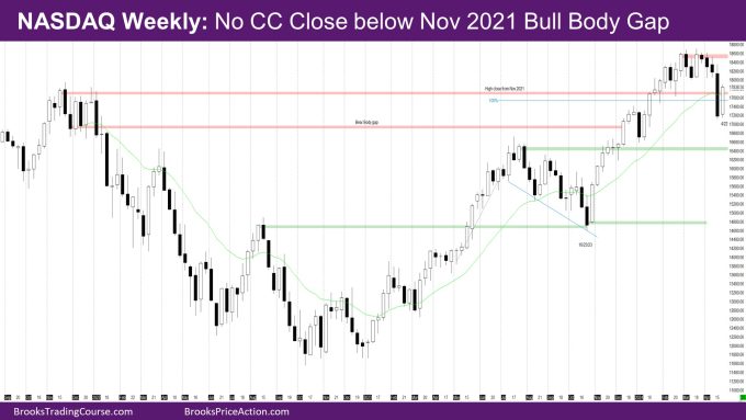Nasdaq Weekly No CC close below Nov 2021 bull body gap