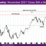Nasdaq Weekly November 2021 close still a magnet