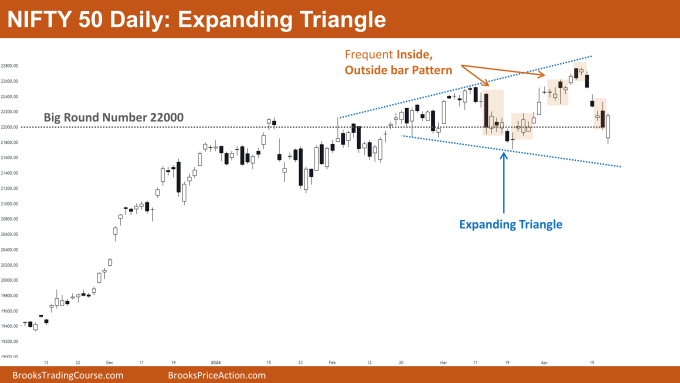 Nifty 50 Expanding Triangle