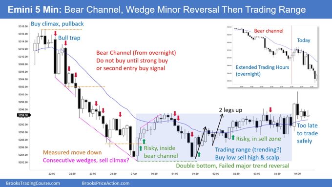 SP500 Emini 5-Min Chart Bear Channel Wedge Minor Reversal Then Trading Range