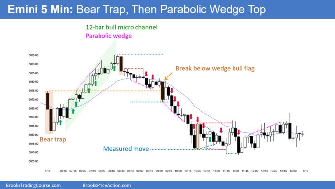SP500 Emini 5-Min Chart Bear Trap Then Parabolic Wedge Top