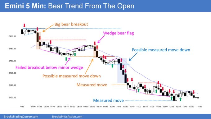 SP500 Emini 5-Min Chart Bear Trend From Open