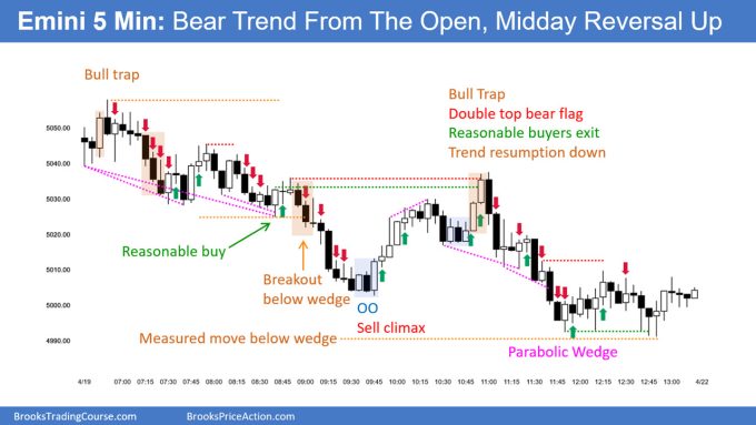 SP500 Emini 5-Min Chart Bear Trend From Open Midday Reversal Up