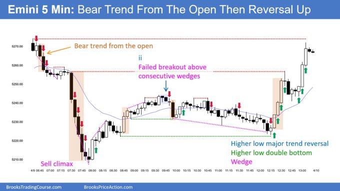 SP500 Emini 5-Min Chart Bear Trend From Open and Then Reversal Up