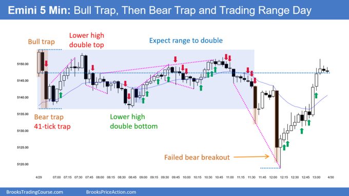 SP500 Emini 5-Min Chart Bull Trap Then Bear Trap and Trading Range Day
