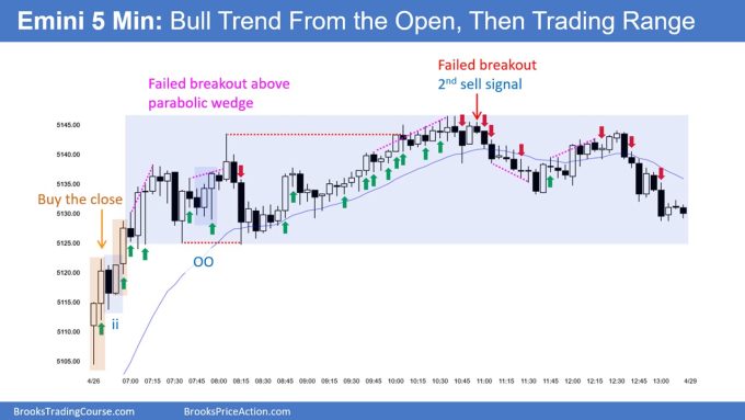 SP500 Emini 5-Min Chart Bull Trend From Open Then Trading Range