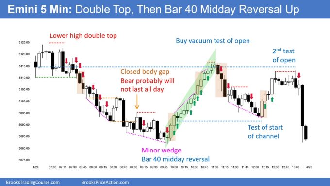 SP500 Emini 5-Min Chart Double Top and Then Bar 40 Midday Reversal Up