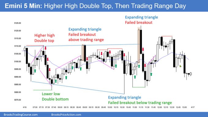 Emini Likely to Bounce for Few Days 1 SP500 Emini 5 Min Chart Higher High Double Top Then Trading Range Day
