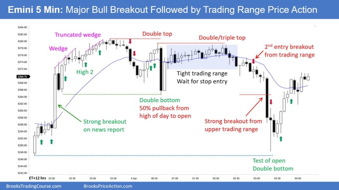 SP500 Emini 5-Min Chart Major Bull Breakout Followed by Trading Range Price Action