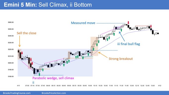 SP500 Emini 5-Min Chart Sell Climax ii Bottom