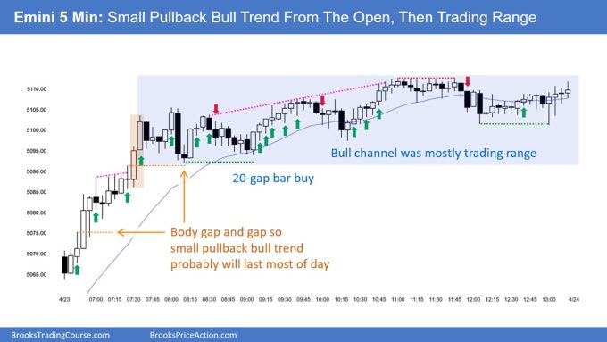 SP500 Emini 5-Min Chart Small PB Bull Trend Then Trading Range