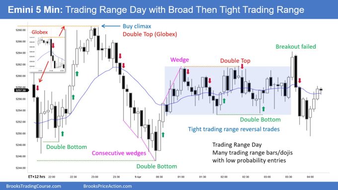 SP500 Emini 5-Min Chart Trading Range Day Broad Then Tight Trading Range