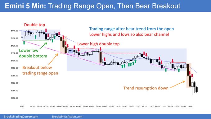 SP500 Emini 5-Min Chart Trading Range Open Then Bear Breakout