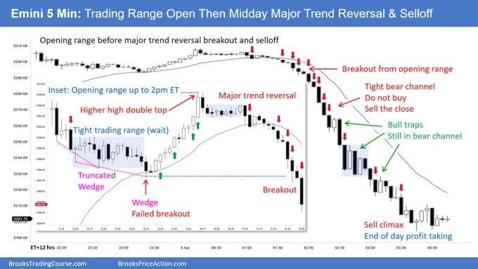 Emini Finding Support at the March 8th Breakout Point 2 SP500 Emini 5-Min Chart Trading Range Open Then Midday MTR Selloff