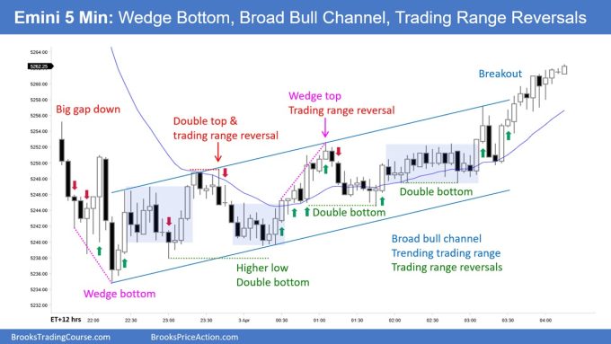 SP500 Emini 5-Min Chart Wedge Bottom Broad Bull Channel Trading Range Reversals