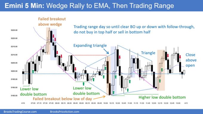 SP500 Emini 5-Min Chart Wedge Rally to EMA Then Trading Range