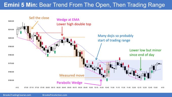 SP500 Emini 5-Minute Chart Bear Trend From Open and Then Trading Range