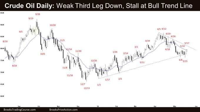 Crude Oil Daily: Weak Third Leg Down, Stall at Bull Trend Line