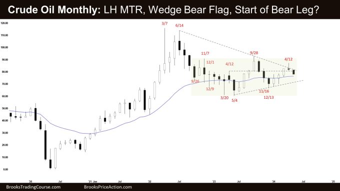Crude Oil Monthly: LH MTR, Wedge Bear Flag, Start of Bear Leg?, Crude Oil Lower High