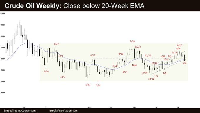 Crude Oil Weekly: Close below 20-Week EMA