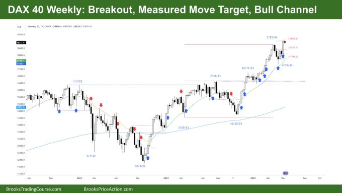 DAX 40 Breakout, Measured Move Target, Bull Channel