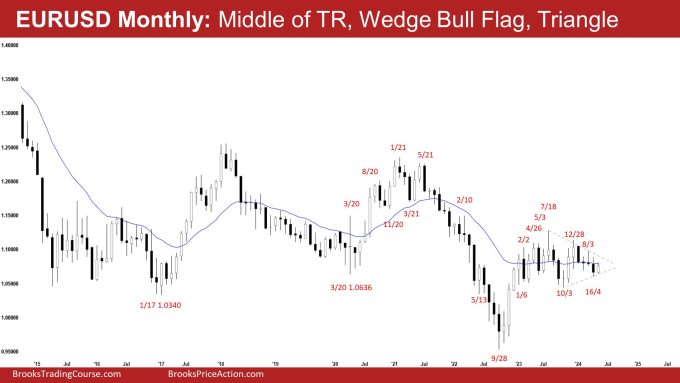 EURUSD Monthly: Middle of TR, Wedge Bull Flag, Triangle, Sideways EURUSD Trading Range