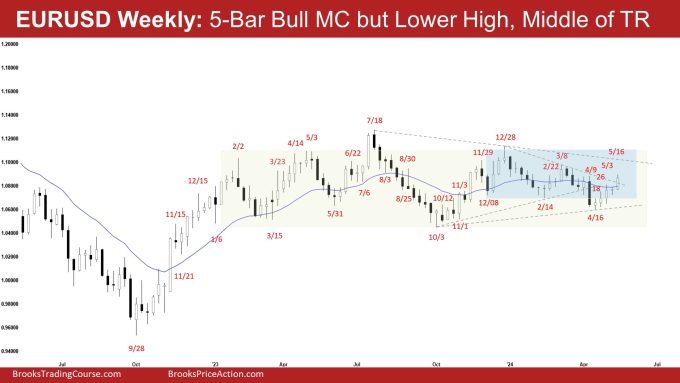 Weekly EURUSD Lower High 1 EURUSD Weekly: 5-Bar Bull MC but Lower High, Middle of TR, Weekly EURUSD Lower High
