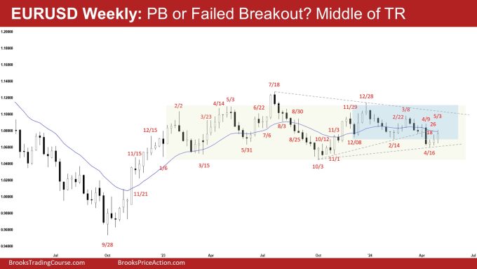 Sideways EURUSD Trading Range 2 EURUSD Weekly: PB or Failed Breakout? Middle of TR