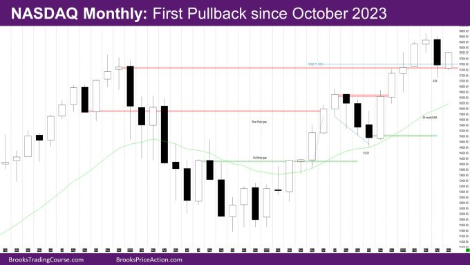 Nasdaq Monthly first pullback since October 2023