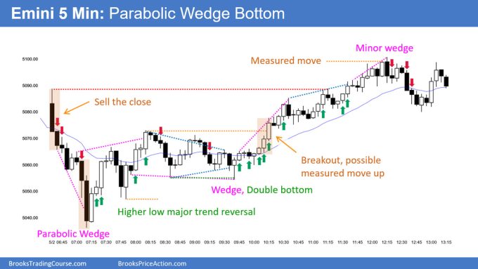 SP500 Emini 5-Min Chart Parabolic Wedge Bottom