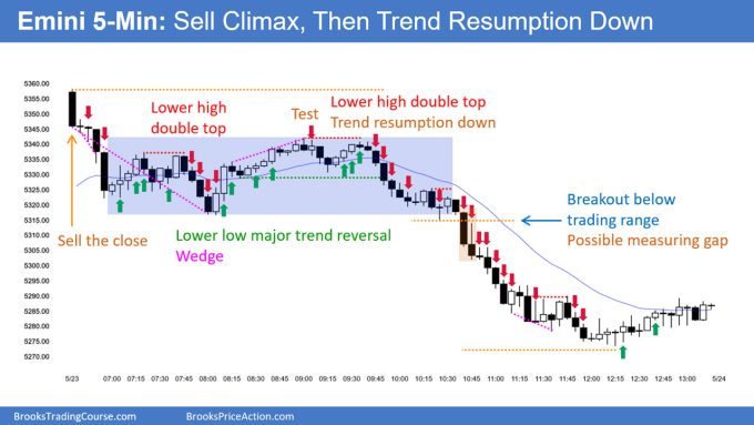 Emini Testing Moving Average 1 SP500 Emini 5-Min Chart Sell Climax Then Trend Resumption Down
