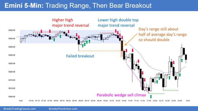 SP500 Emini 5-Min Chart Trading Range Then Bear Breakout