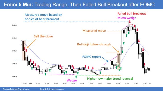 SP500 Emini 5-Min Chart Trading Range Then Failed Bull Breakout after FOMC