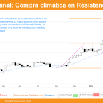 grafico semanal de bitcoin dia 23 de marzo de 2024