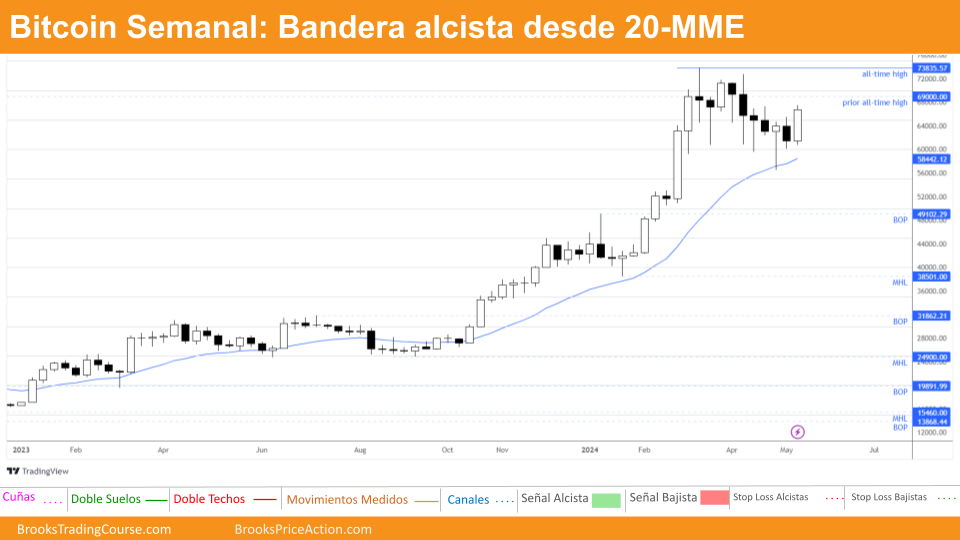 Bitcoin alcistas compran cierre bajista en 60k 1 grafico semanal de bitcoin dia 18 de mayo de 2024