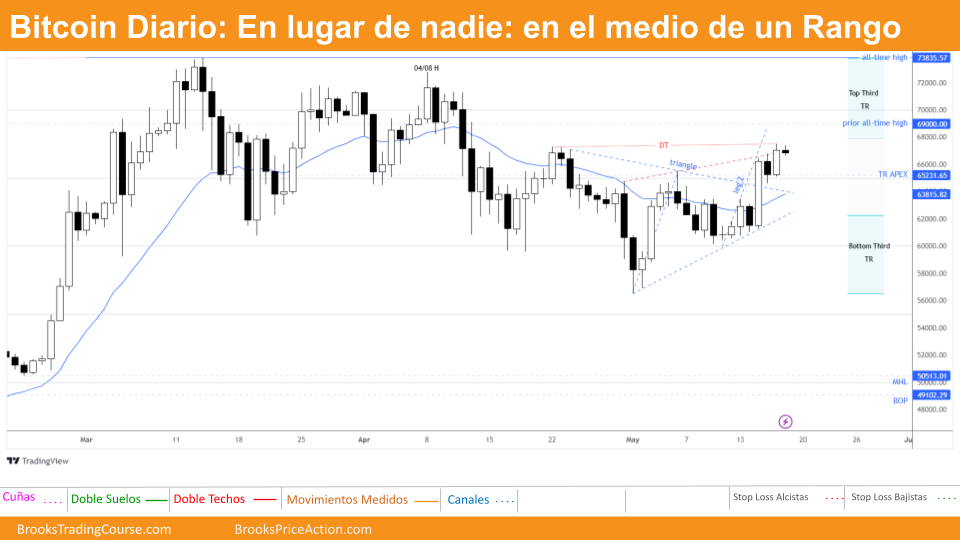 Bitcoin alcistas compran cierre bajista en 60k 2 grafico diario de bitcoin dia 18 de mayo de 2024