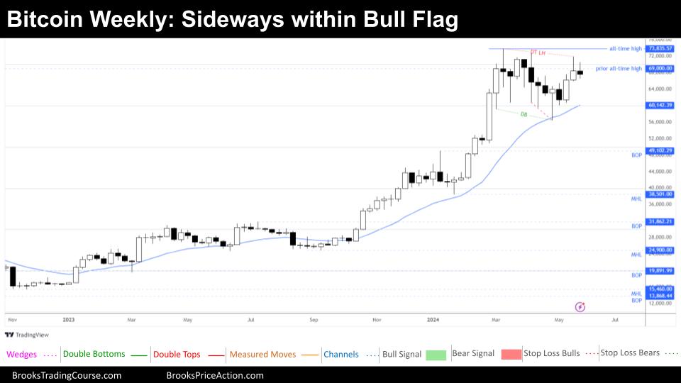 weekly chart of bitcoin on june 1st 2024
