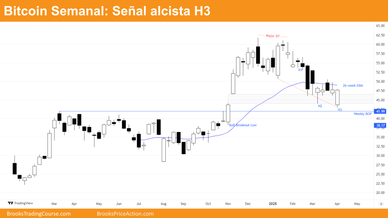Bitcoin patrón High 3 a punto para activarse 2 grafico semanal de bitcoin dia 12 de abril de 2025