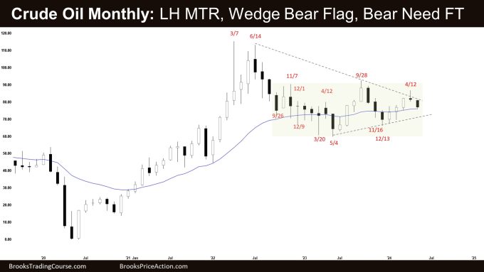 Weekly Crude Oil Tight Trading Range 1 Crude Oil Monthly: LH MTR, Wedge Bear Flag, Bear Need FT