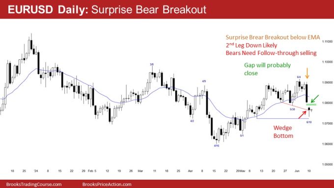 EURUSD Daily PPT