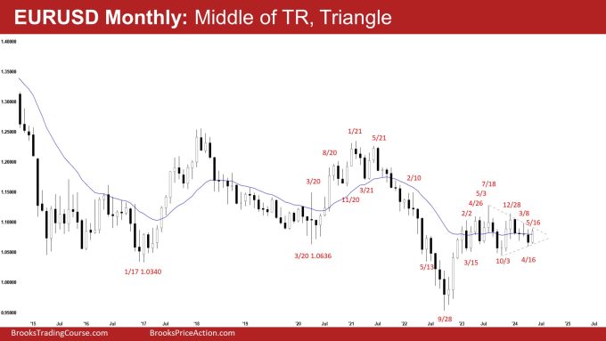 EURUSD Triangle 1 EURUSD Monthly: Middle of TR, Triangle, EURUSD Triangle