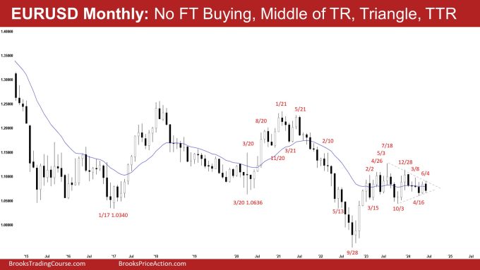 EURUSD Is Stalling 1 EURUSD Monthly: No FT Buying, Middle of TR, Triangle, TTR