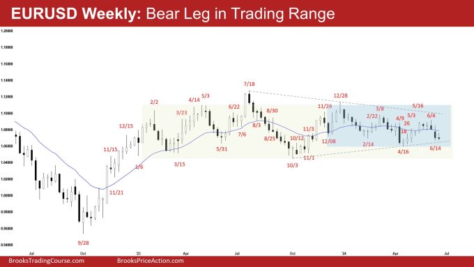 EURUSD Bear Leg 1 EURUSD Weekly: Bear Leg in Trading Range, EURUSD Bear Leg