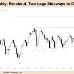 FTSE 100 Breakout, Two Legs Sideways to Down, High 2