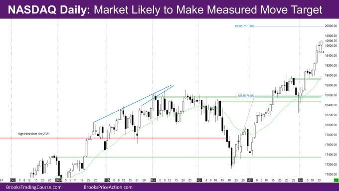 Nasdaq 100 Biggest Bull Body Since October 2023 2 Nasdaq Daily Market likely to make measured move target