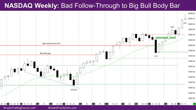 Nasdaq 100 Bad Follow-Through to Biggest Bull Body Since October 1 Nasdaq Weekly Bad follow-through to big bull body bar
