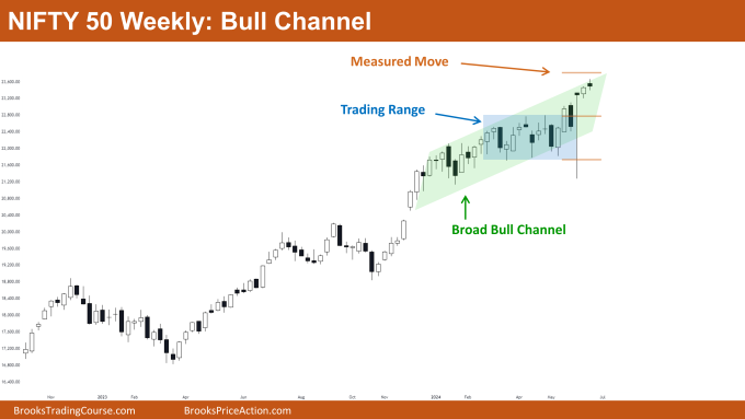 Nifty 50 Bull Channel