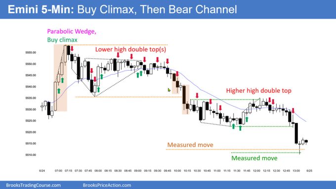 SP500 Emini 5-Minute Buy Climax and Then Bear Channel