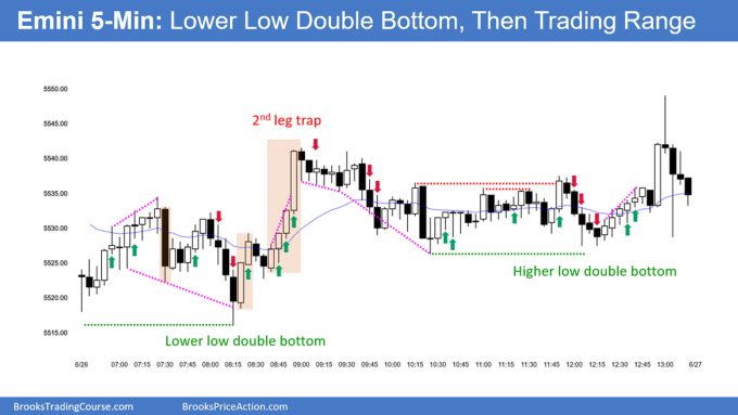 SP500 Emini 5-Minute Lower Low Double Bottom Then Trading Range